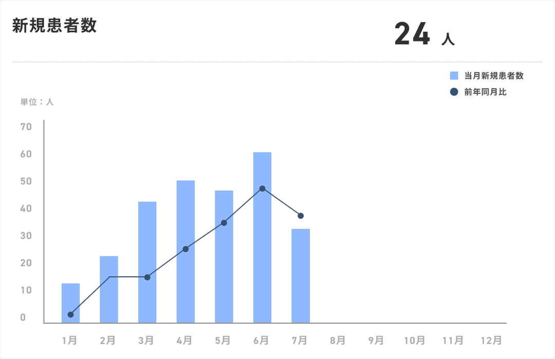 新規患者数